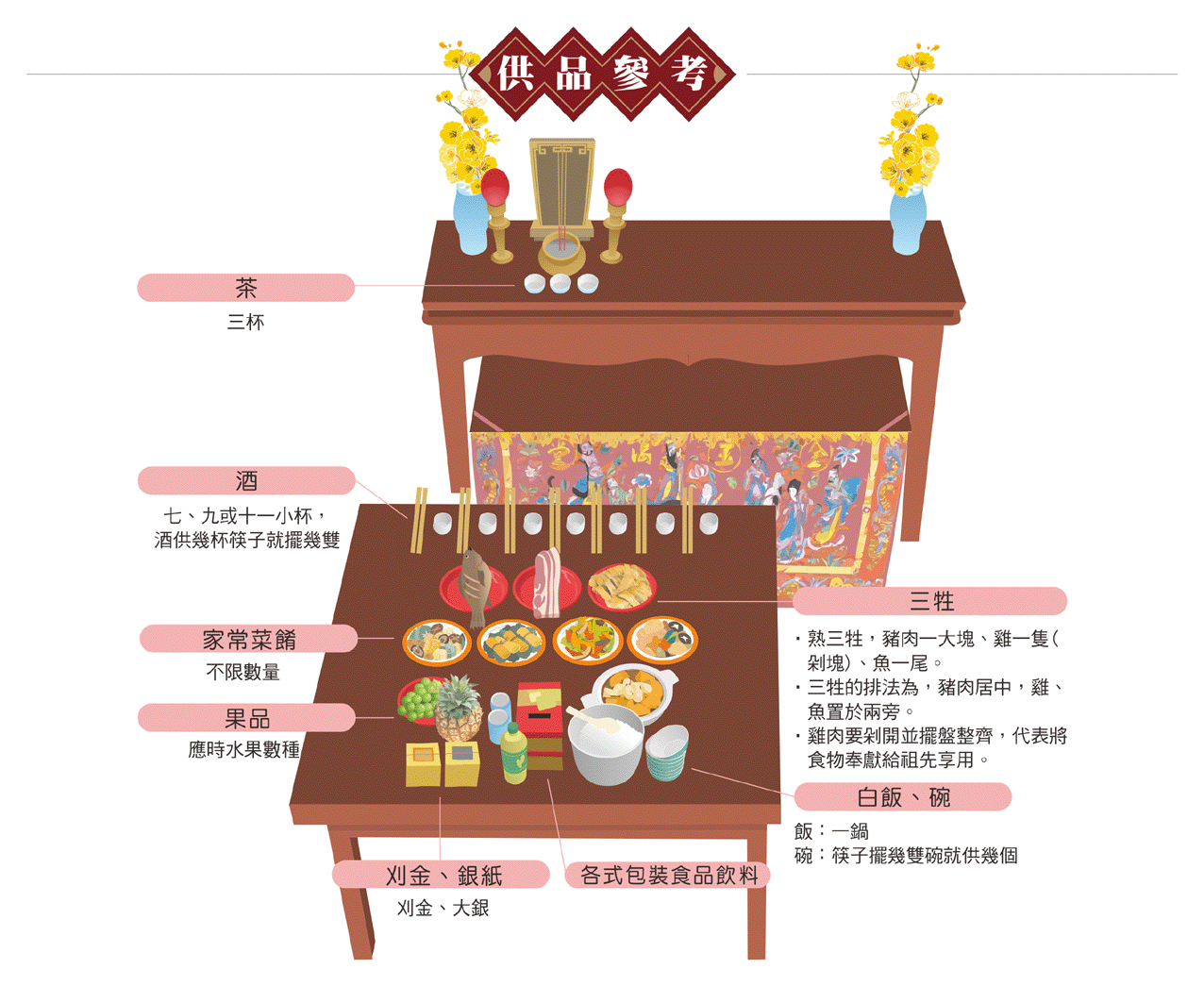 祭祖供品