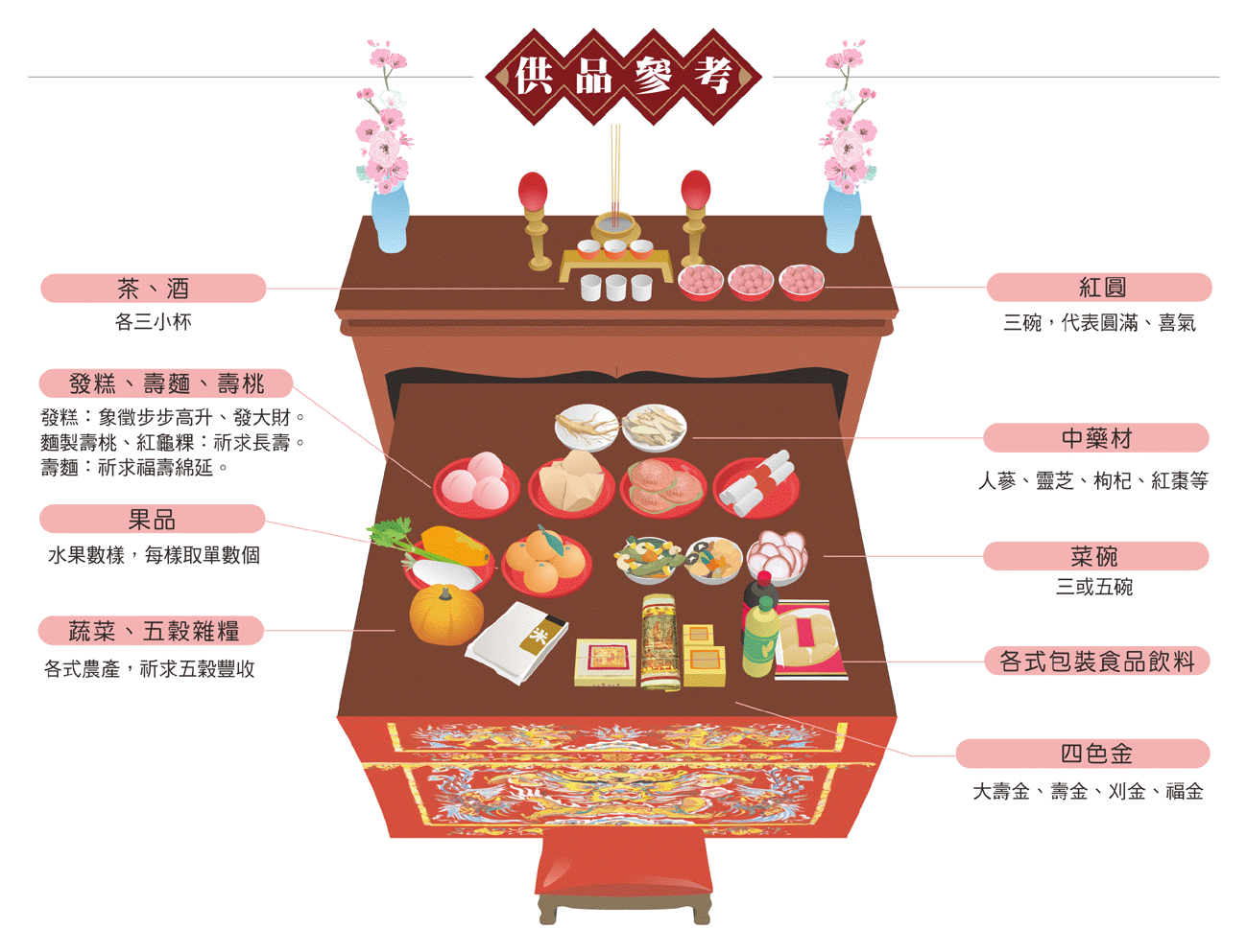 神農大帝供品