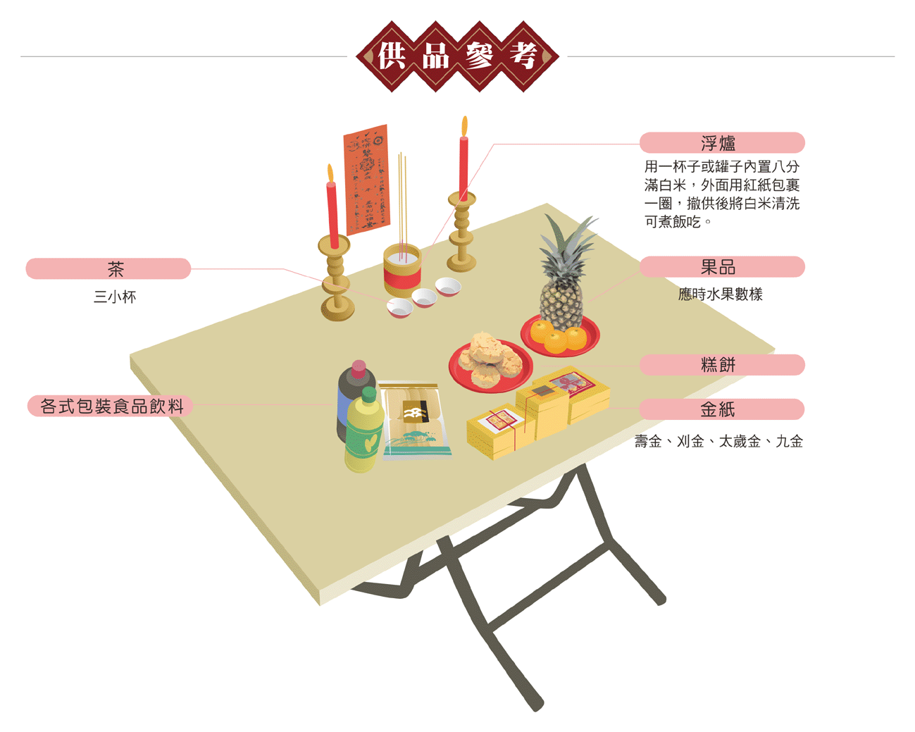 謝太歲供品