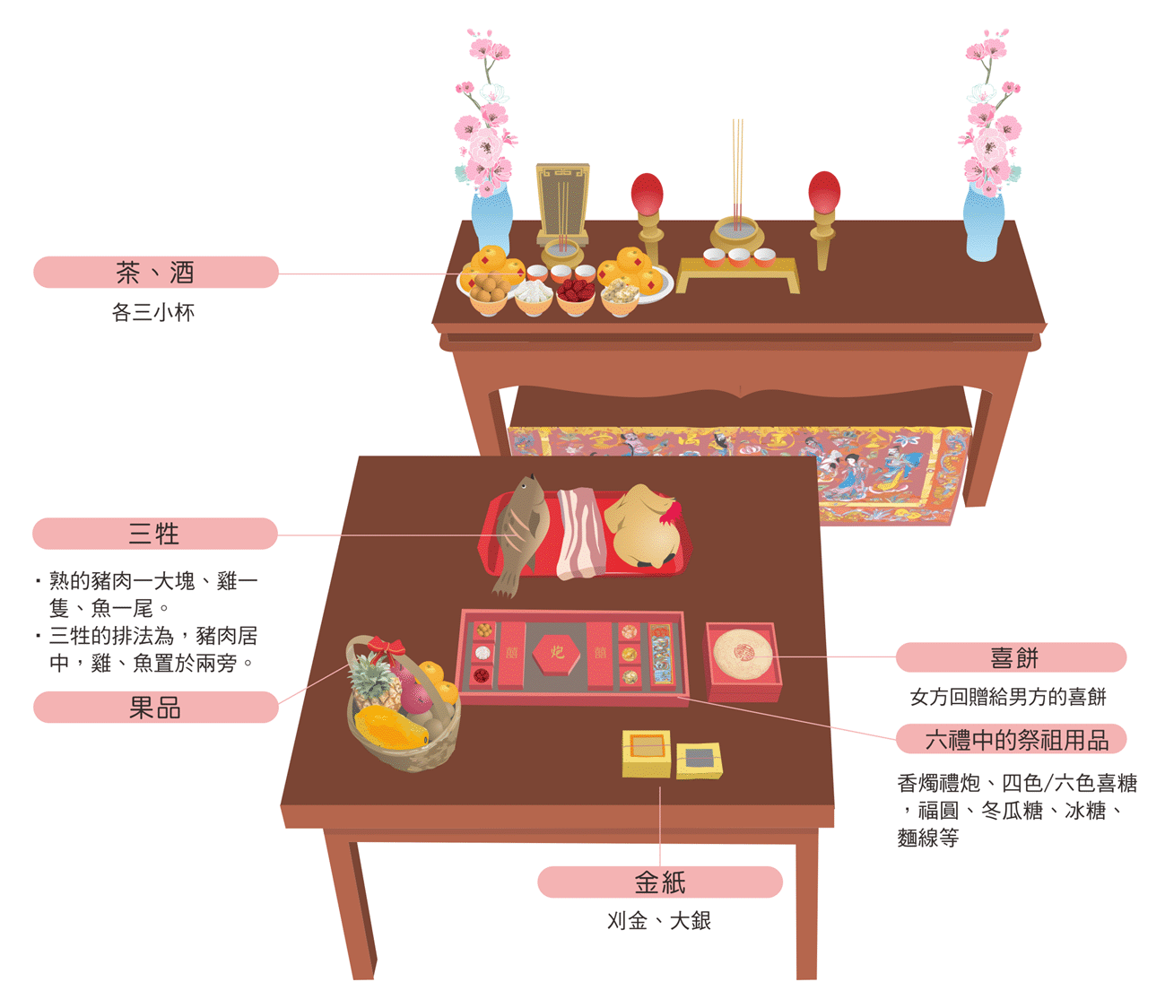 訂婚告祖禮供品