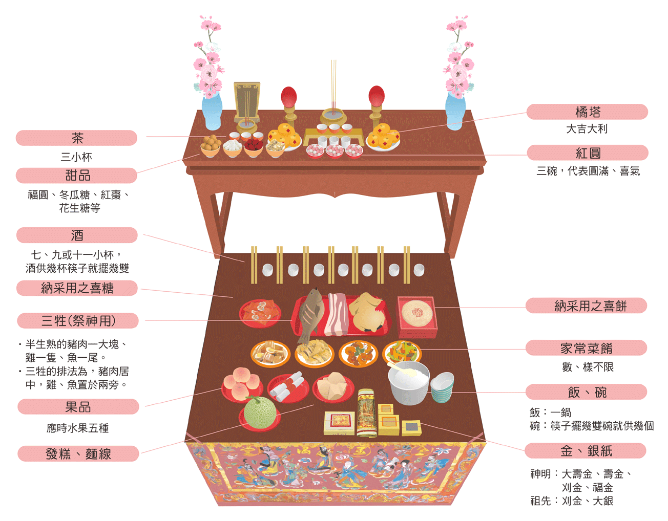 男方訂婚祭祖