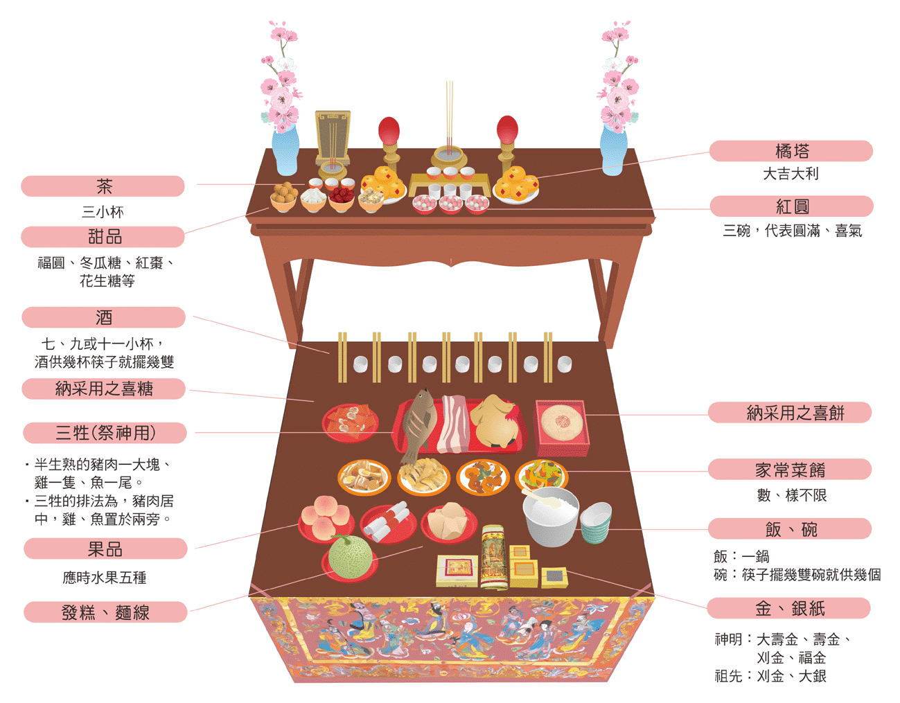 男方訂婚祭祖