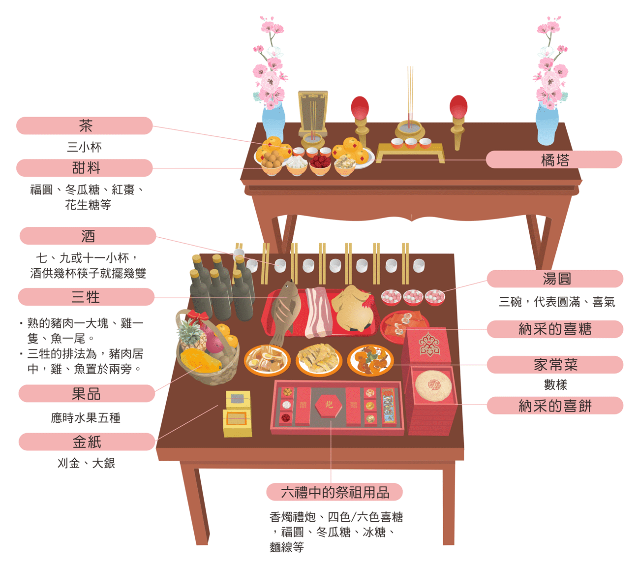 訂婚女方祭祖