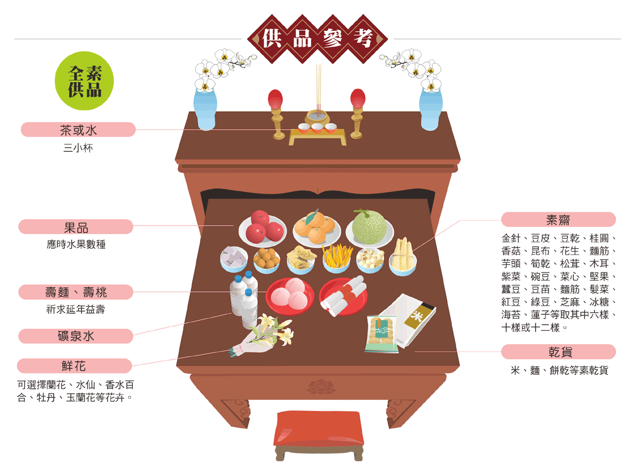 拜阿彌陀佛供品