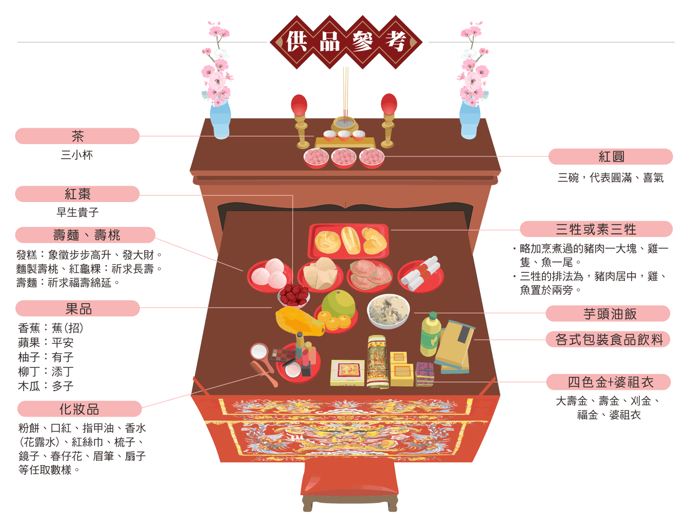 註生娘娘拜拜供品