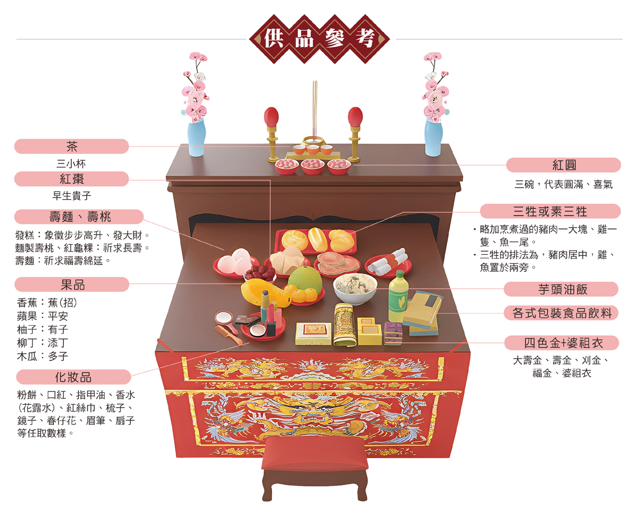 註生娘娘拜拜供品