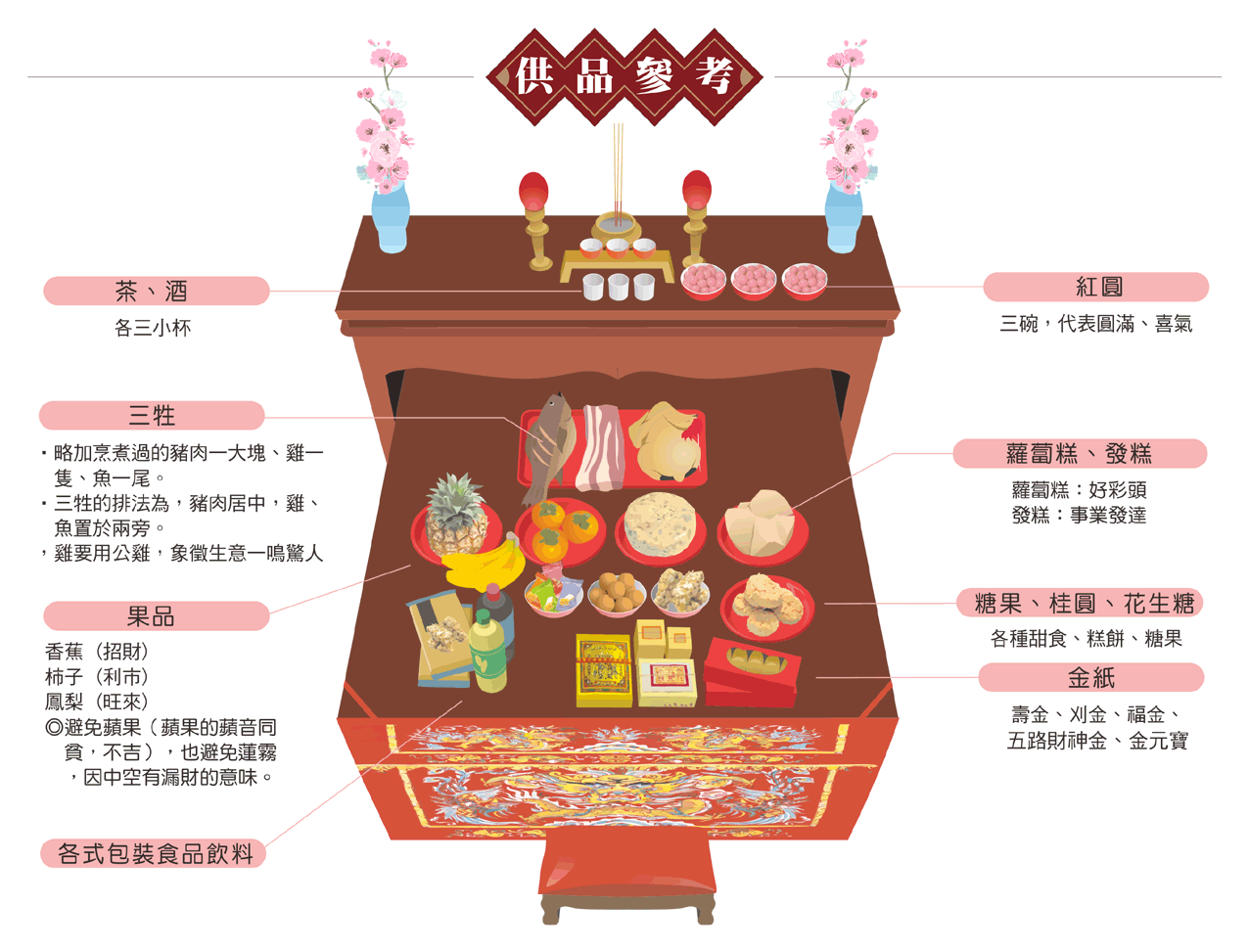 初五迎財神供品