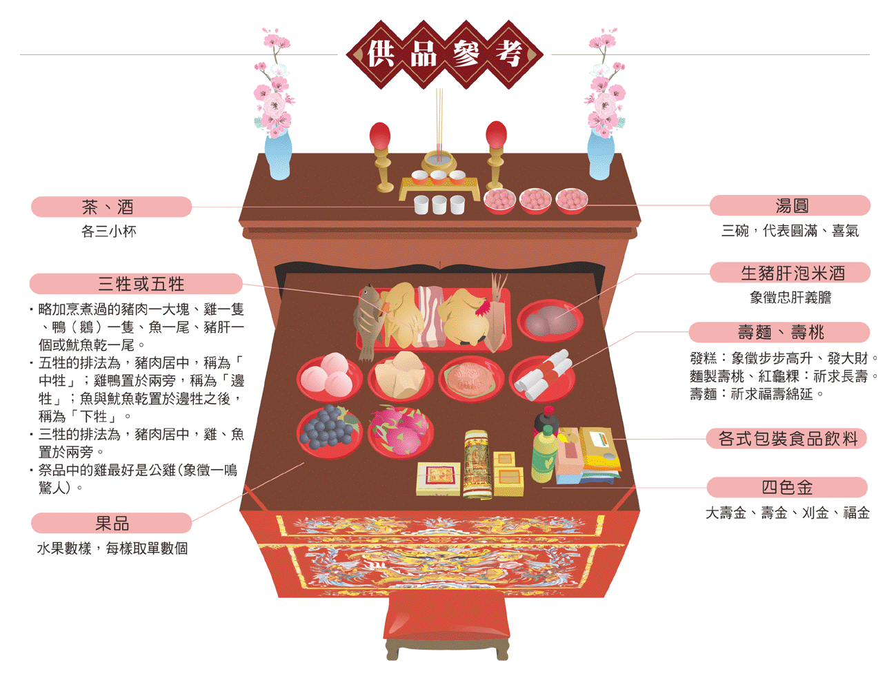青山靈安尊王供品