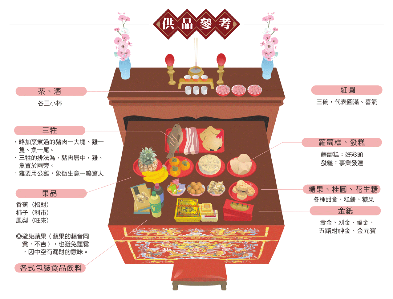 開張拜拜供品