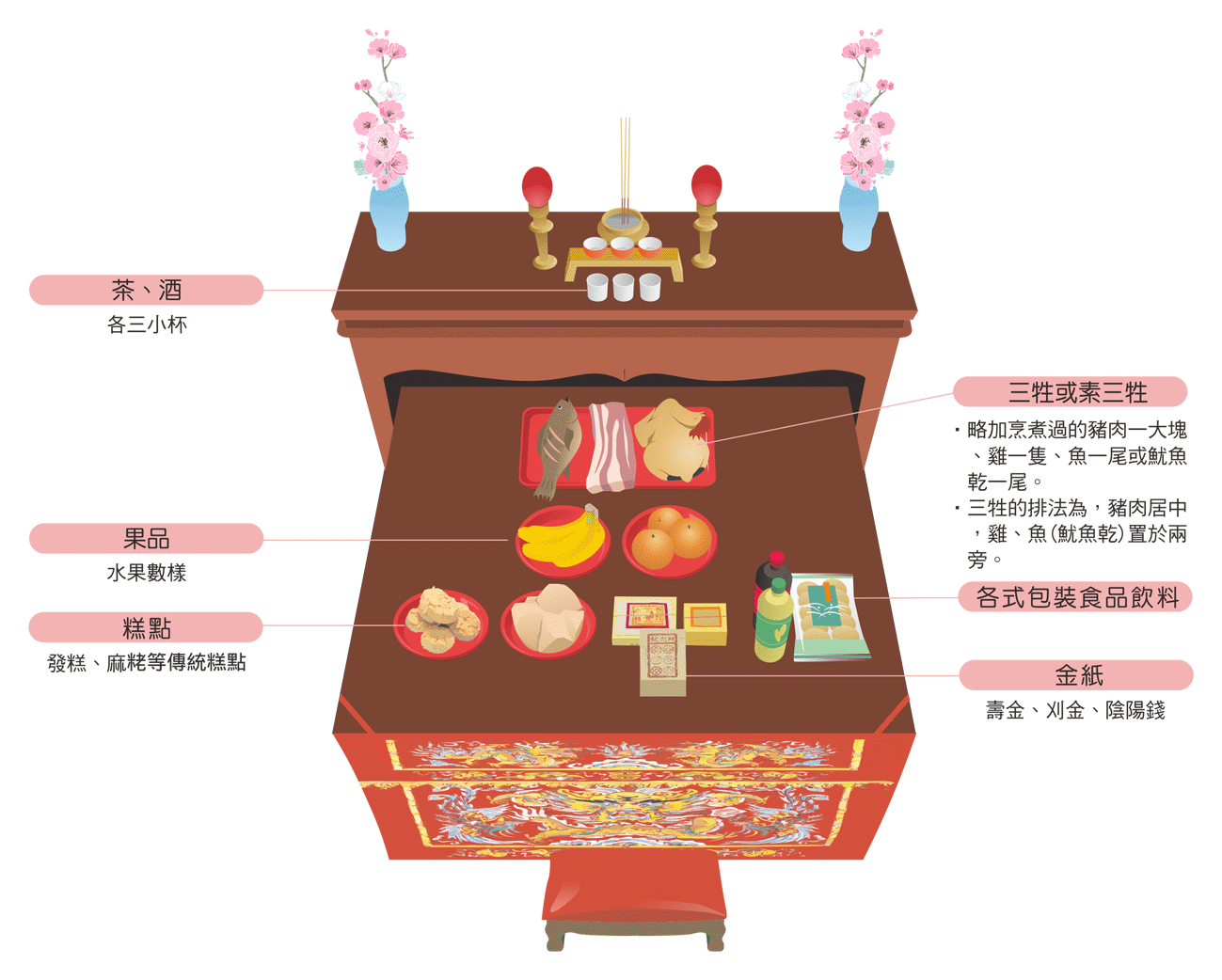 過囝仔關供品
