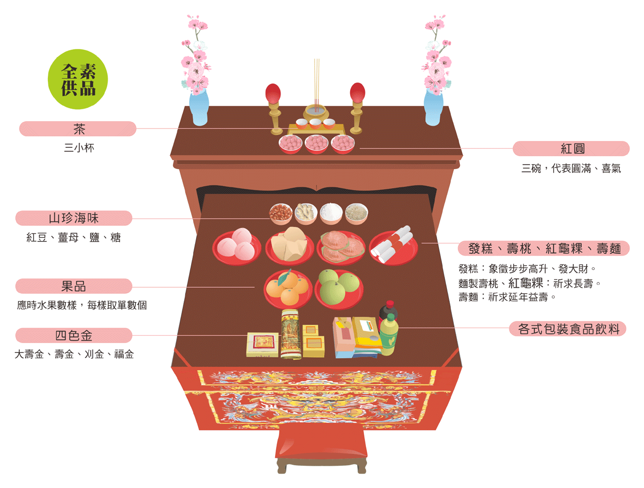 拜太上老君供品