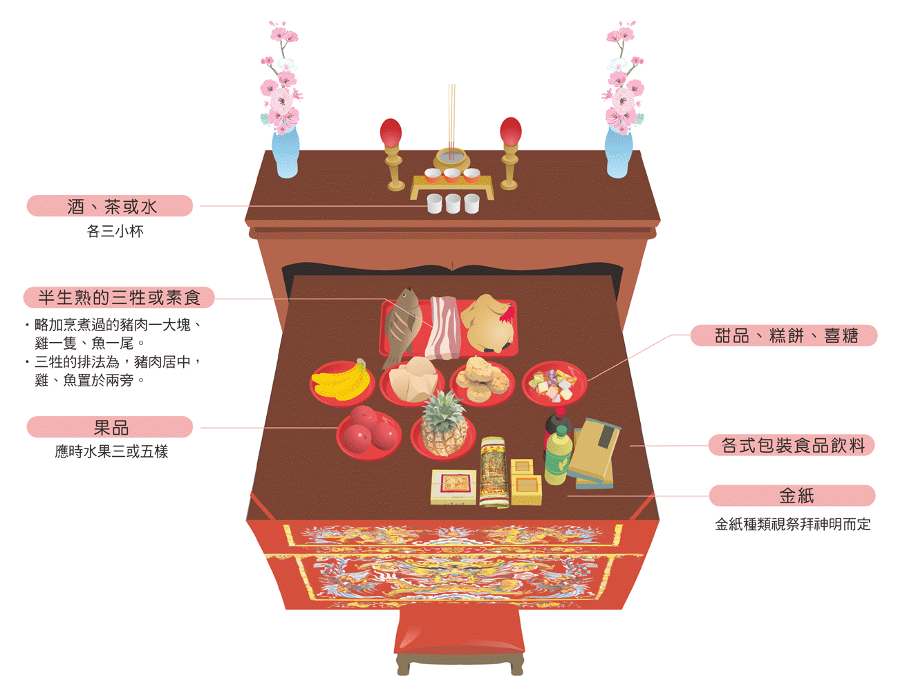 認神明作契父契母供品