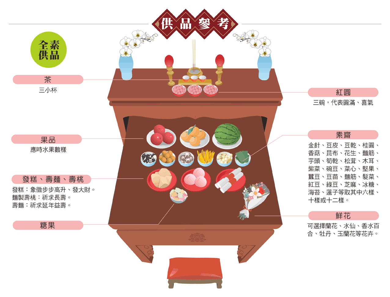 拜達摩供品
