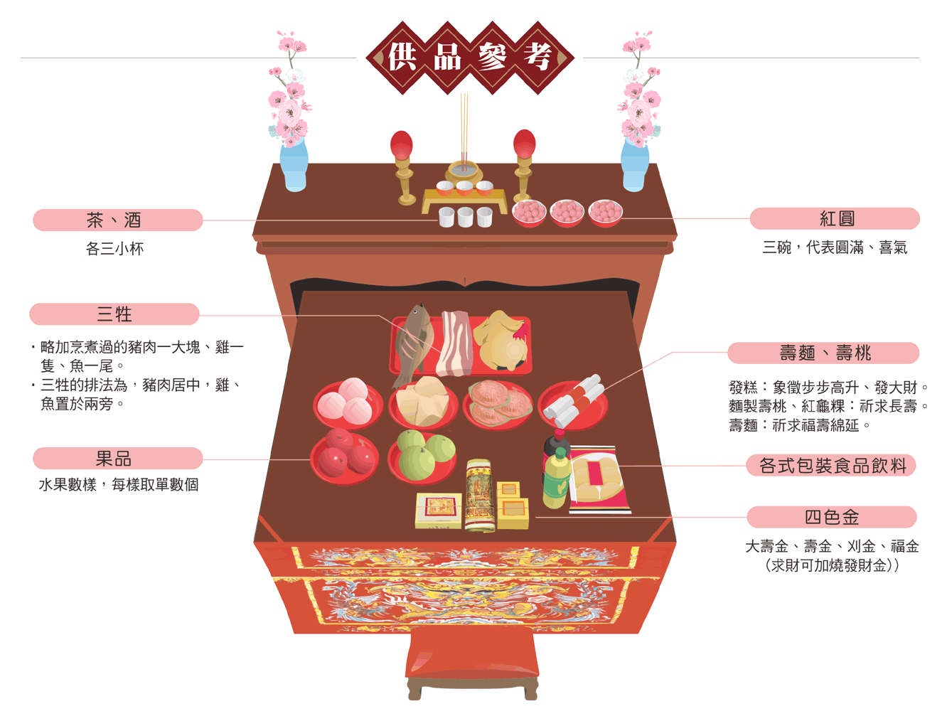 開漳聖王拜拜供品