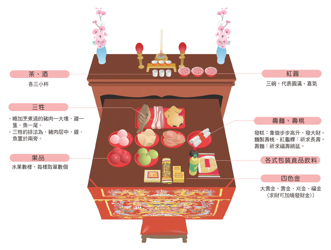 拜開漳聖王供品