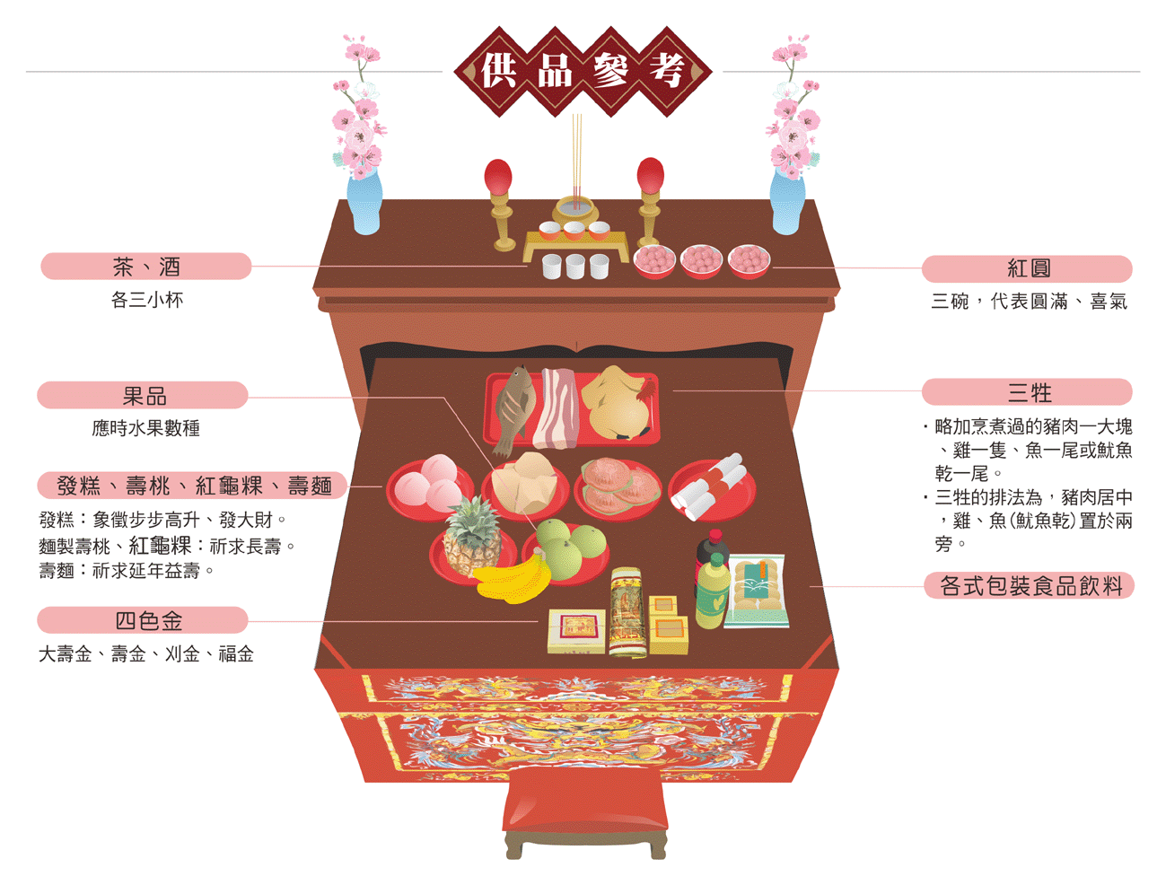拜鄭成功供品