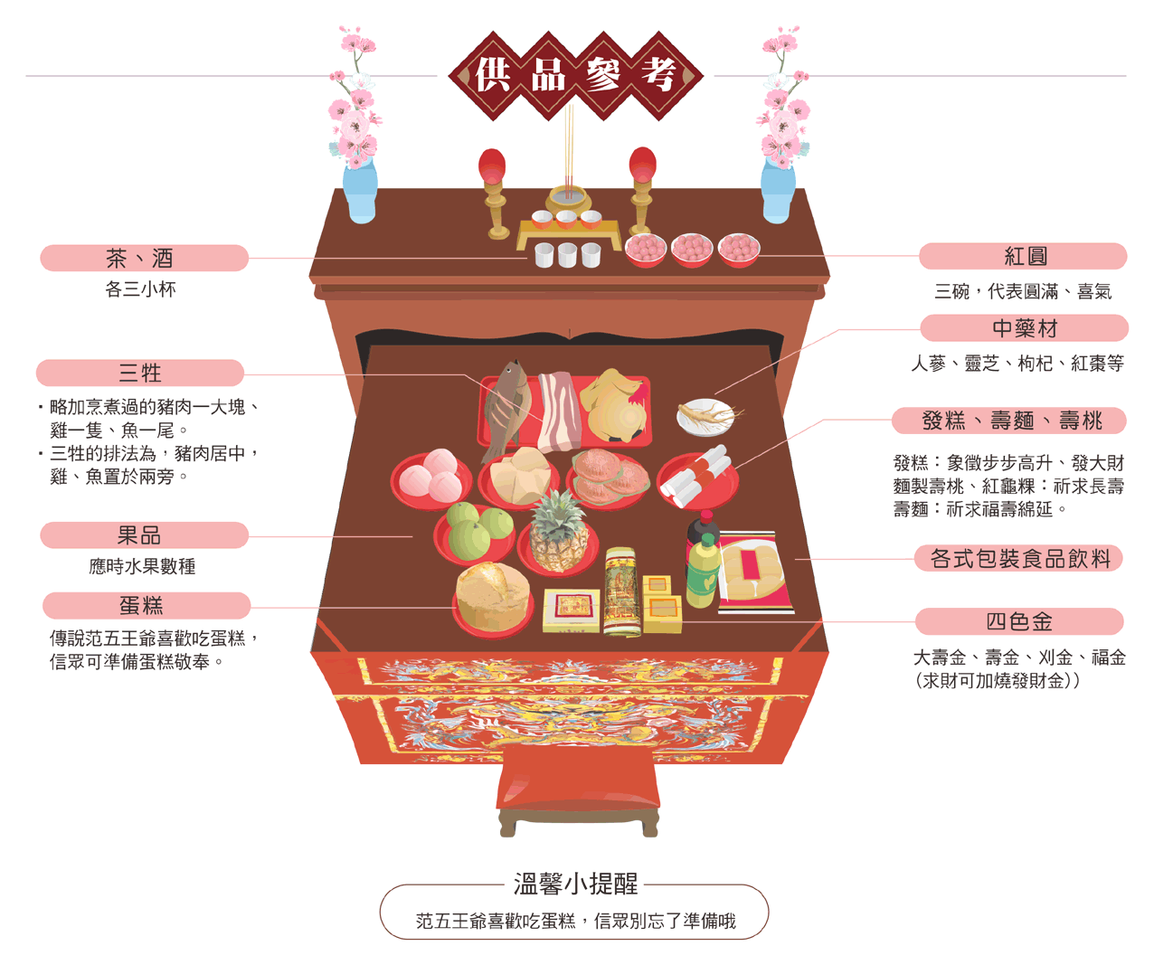 范府千歲供品
