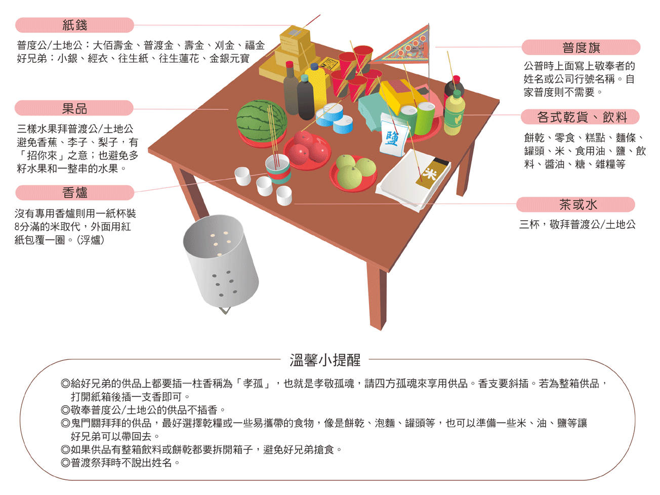 關鬼門供品