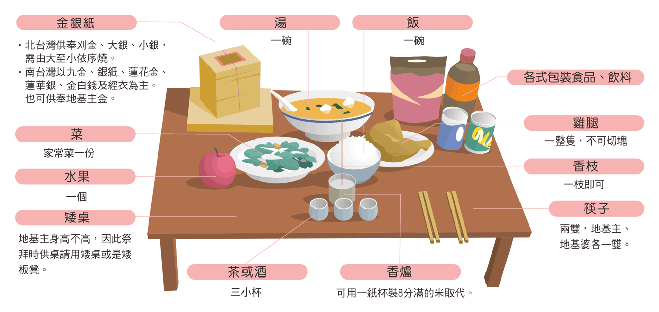 重陽節拜地基主