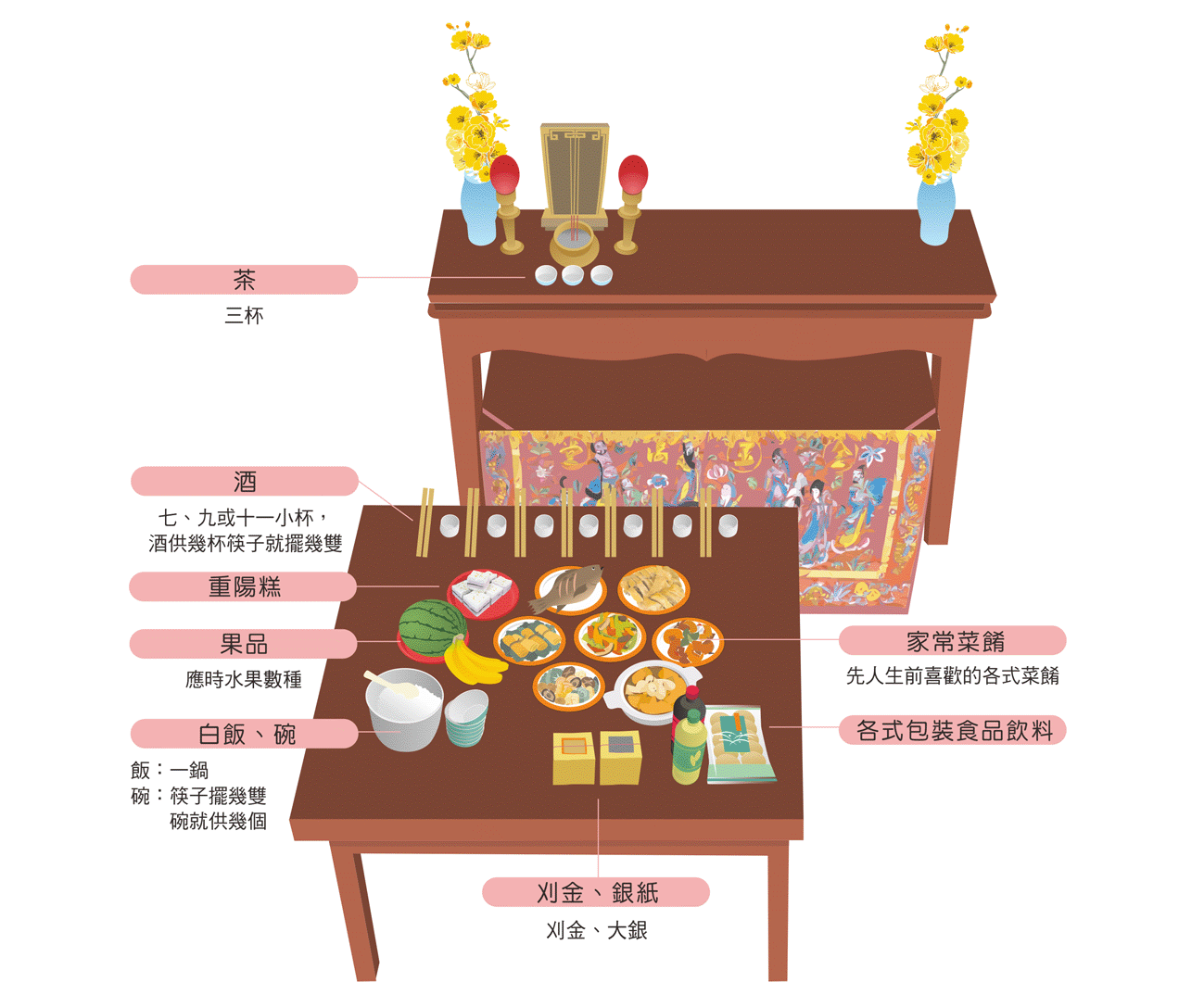 重陽祭祖供品