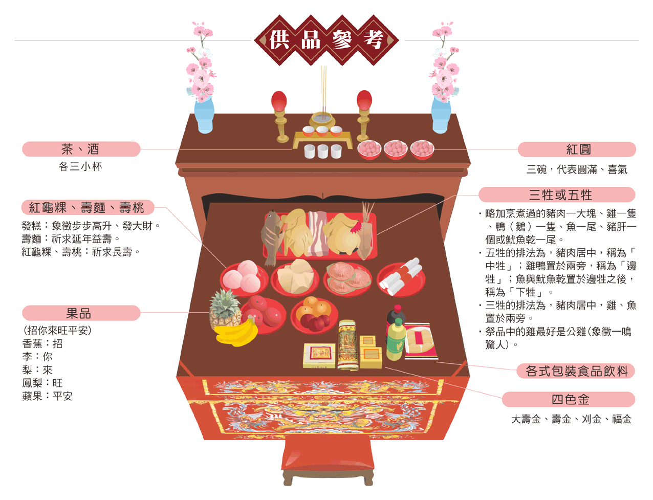 拜關聖帝君供品