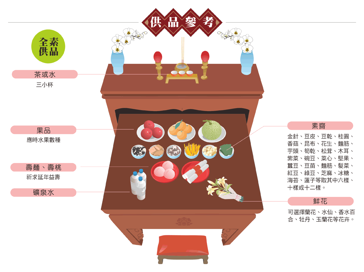 浴佛節供品