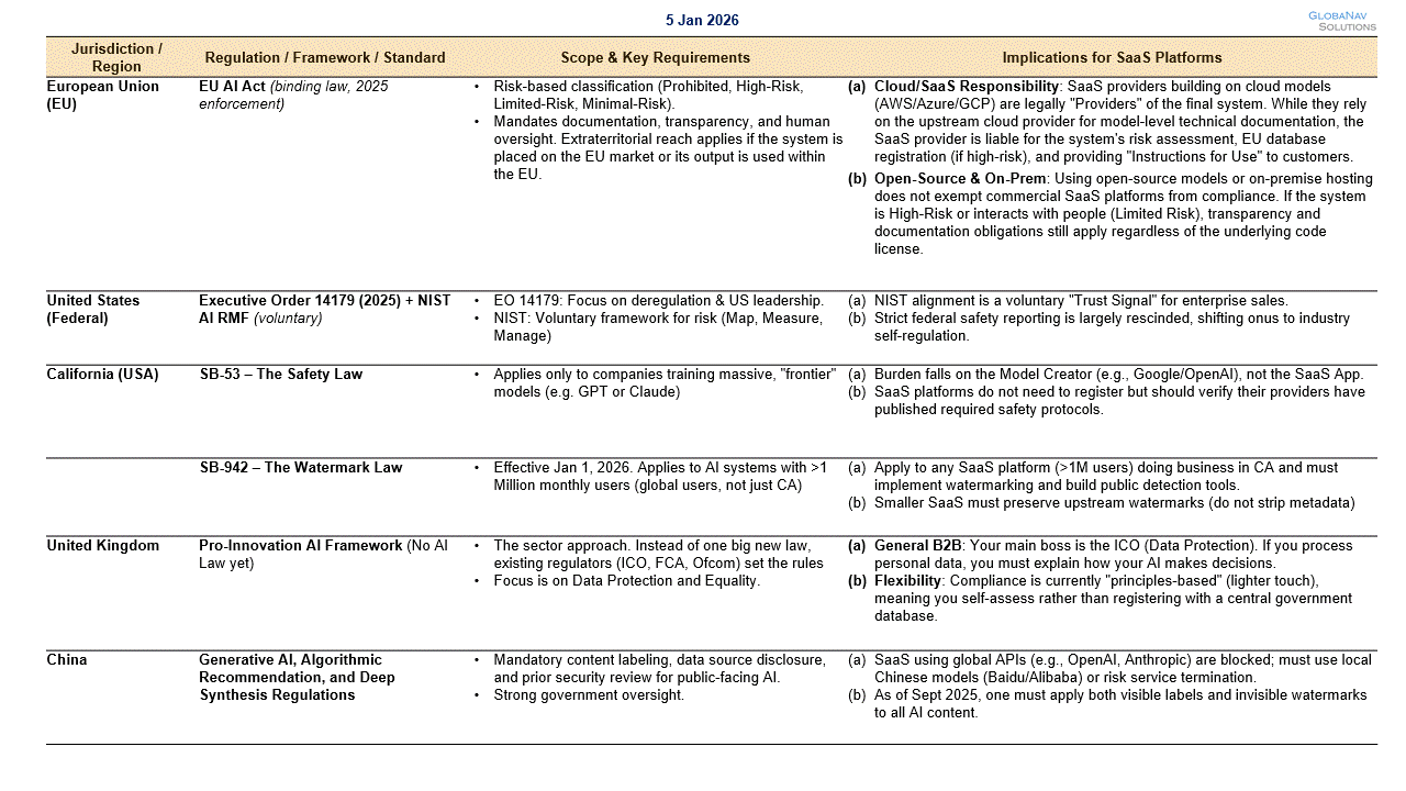 Summary of key AI regulatory requirements. Information is based on the official texts as of Jan 2026