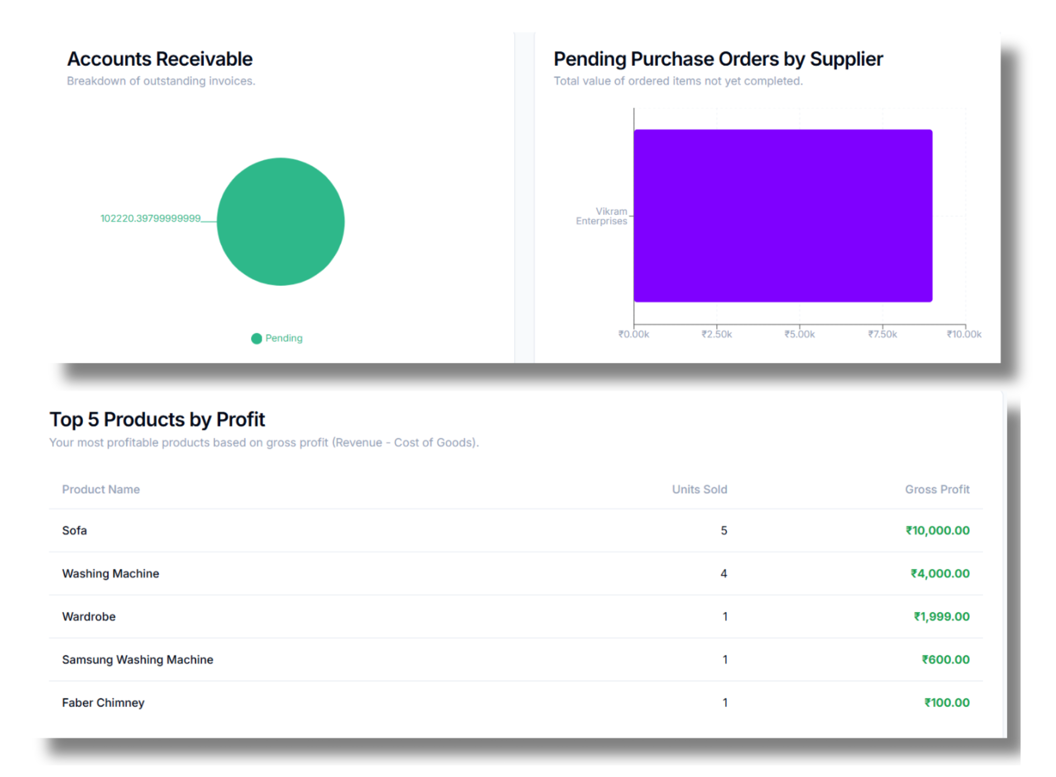 Profitability Report