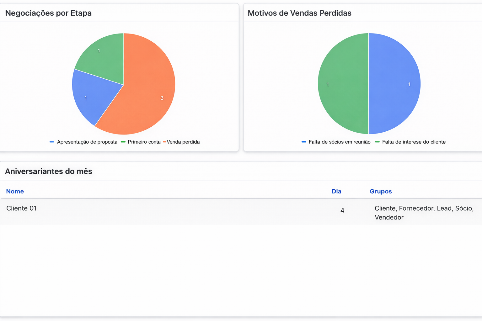 Painel de indicadores do CRM do FORCIUS
