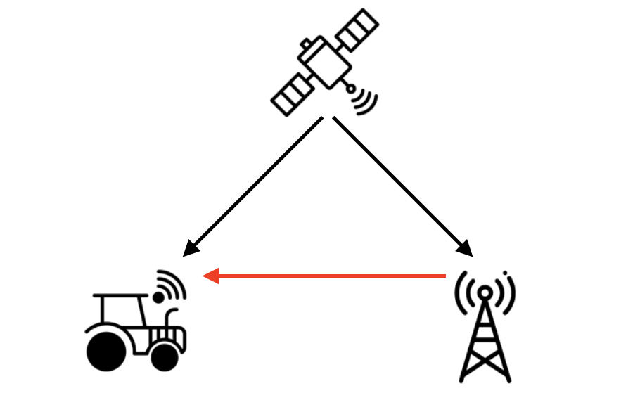 Schéma expliquant comment un GPS obtient sa correction RTK