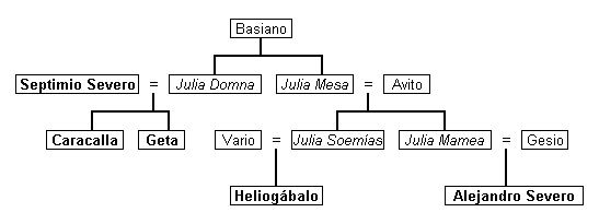 arbol genealógico dinastia severa