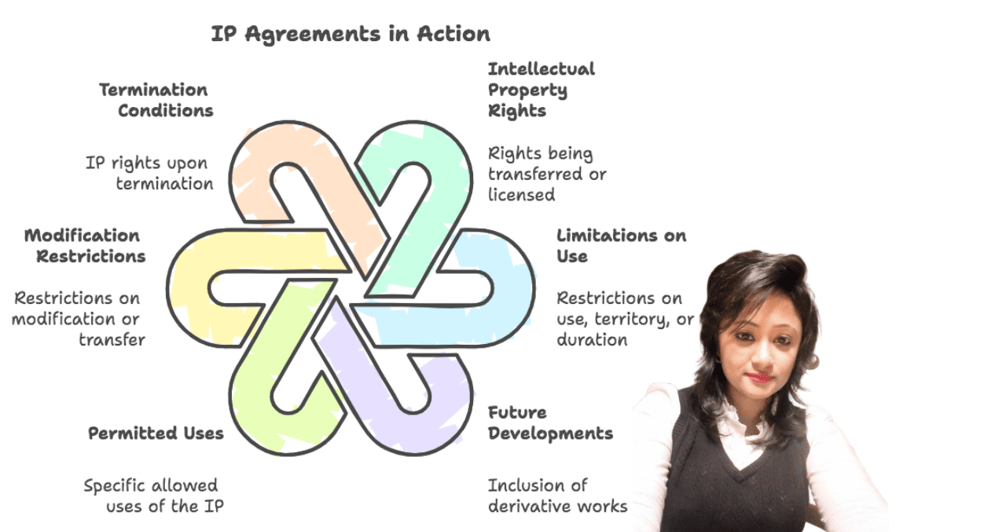 #IPAgreements, #IntellectualProperty, #IPRights, #ContractLaw, #TrademarkProtection, #LegalInsights