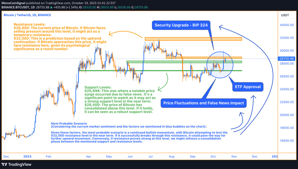 Bitcoin market analysis chart showcasing price trends, key support and resistance levels, and techni