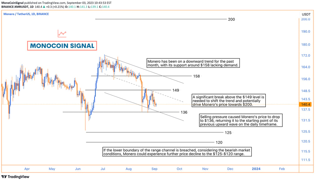 Chart depicting Monero's steady decline over the past month, highlighting the 9 consecutive bearish 