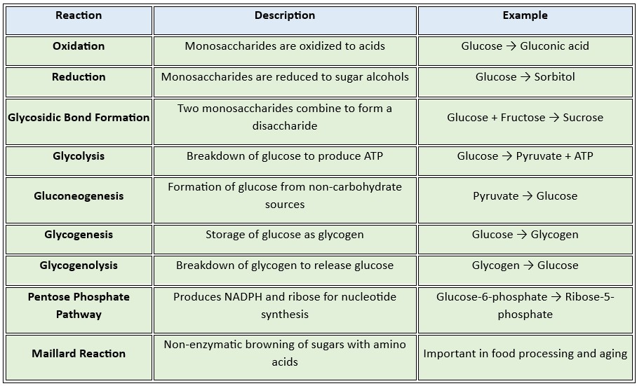 Reactions_carb