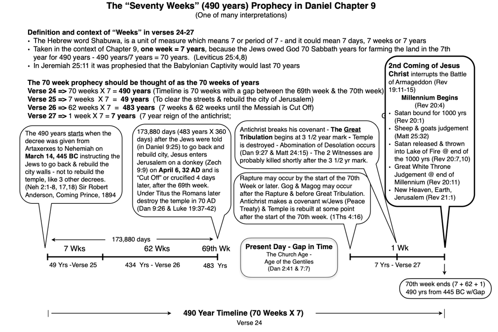 70 weeks of years diagram