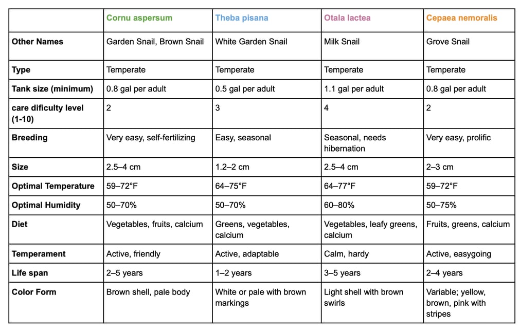 pet land snails comparison