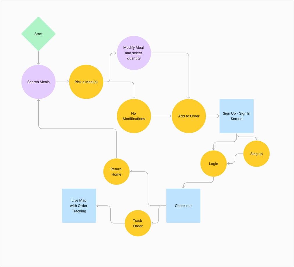 User Flow Meal prep app