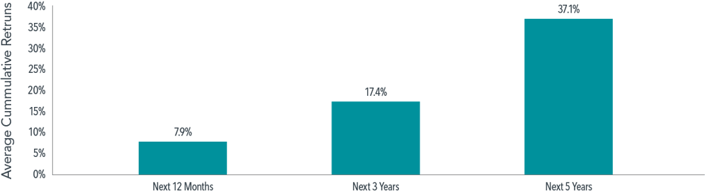 60/40 portfolio returns following 10% drawdowns Chartered Financial Planner