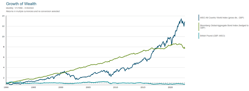 Growth of Wealth - MSCI World - Stocks Bonds Cash - GBP