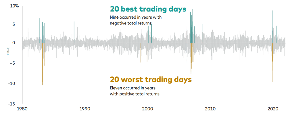 Amyr Rocha Lima, MSc FPFS CFP® - best and worst trading days