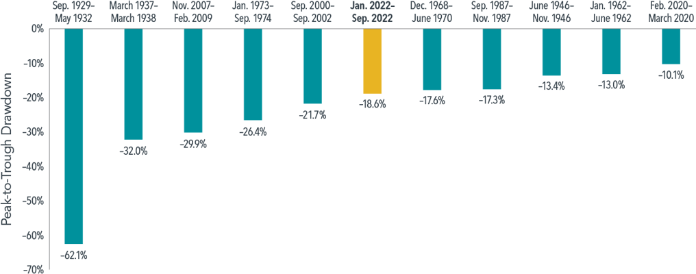 Peak-to-Trough Drawdowns for a 60/40 Portfolio Chartered Financial Planner