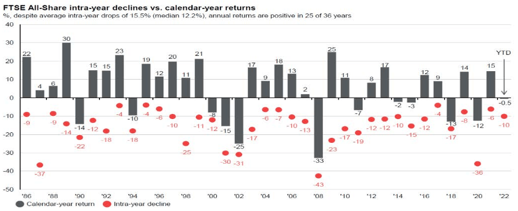 Financial Planning Retirement FTSE ALL Share Returns