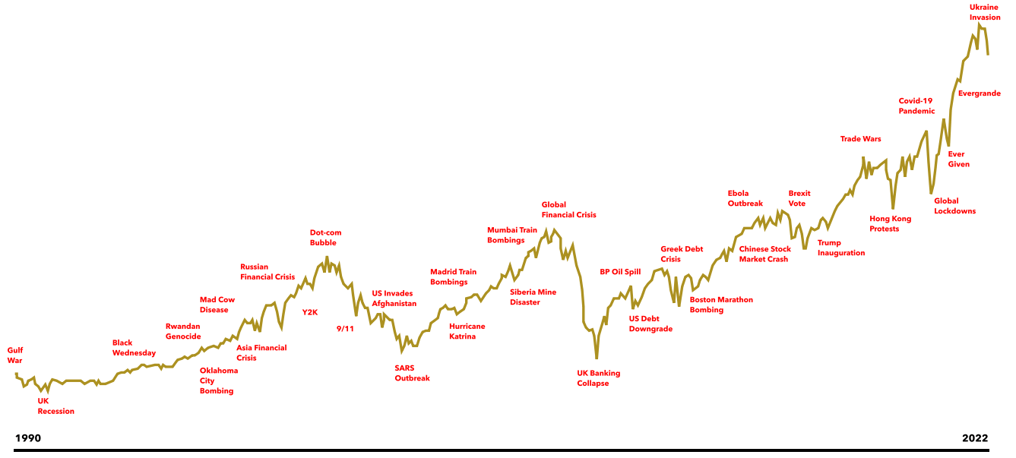 A Timeline of Negative World Events - Chart