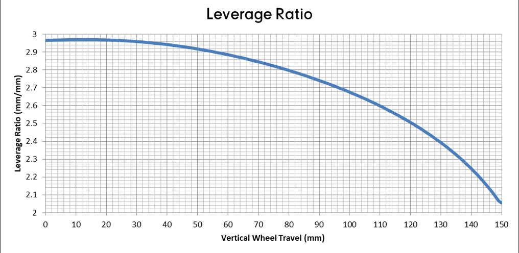 Leverage ratio Deviate Highlander 150 terrengsykkel stisykkel