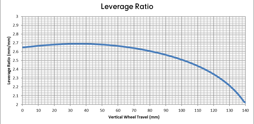 Leverage ratio Deviate Highlander 140 terrengsykkel stisykkel