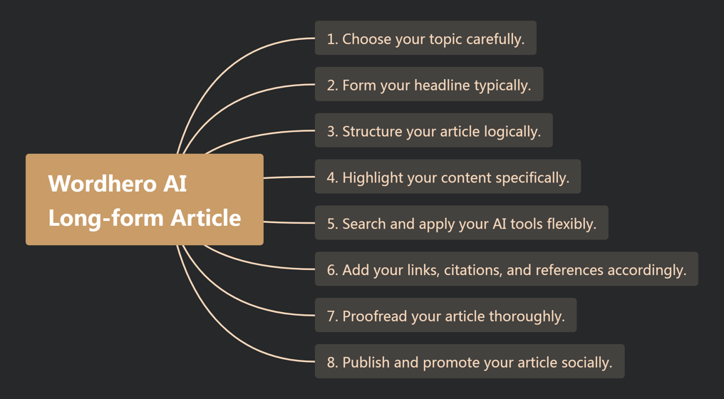 AI Writing Long-form Article Workflow