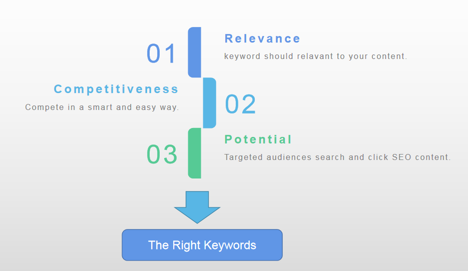 how to find the right keywords in 3 step