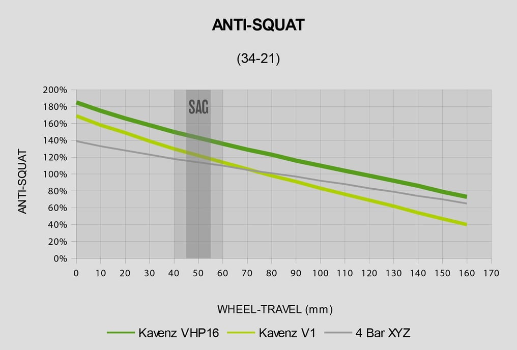 Anti squat Kavenz errengsykkel, endurosykkel stisykkel