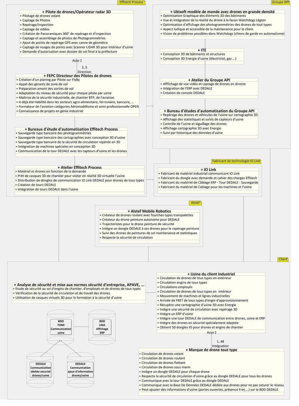 Diagramme de répartition des tâches